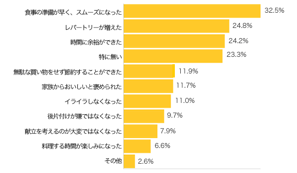 Ｑ４-１．Ｑ３-１のアイテムを活用したことで、食事づくりで以前より改善された点は何ですか？（複数可）