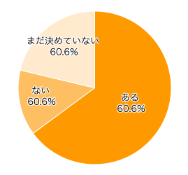 Ｑ１．ＧＷに子連れでおでかけの予定が？