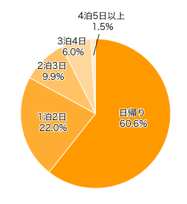 Ｑ２．ご予定のある方にお伺いします。メインのお出かけスケジュールは？