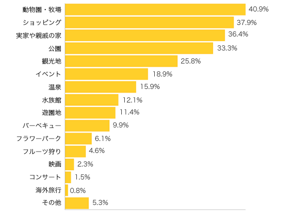 Ｑ３-１．どんなところに行く予定ですか？（複数可）