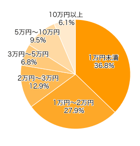 Ｑ４．ご予算は、ご家族でどれくらいですか？