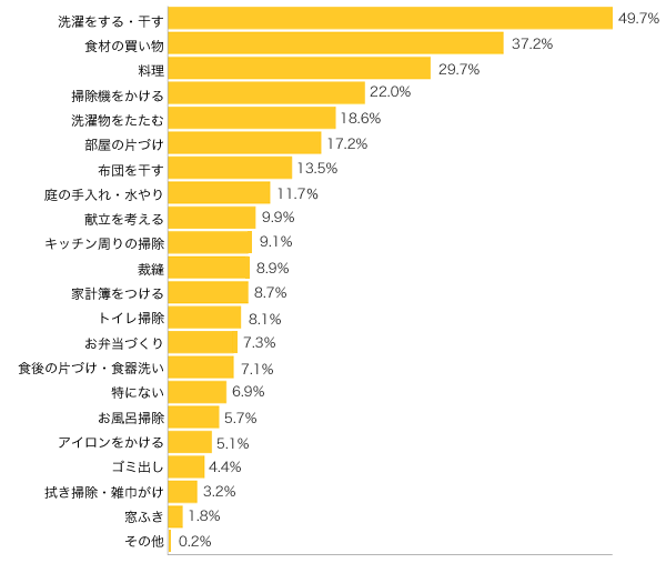 Ｑ１-１．好きな家事を教えてください（複数可３つまで）