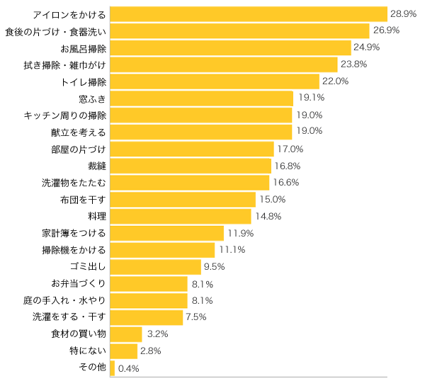 Ｑ２-１．きらいな家事を教えてください（複数可３つまで）