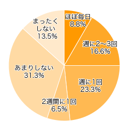 Ｑ１．アイロンがけはどれくらいの頻度でしていますか？