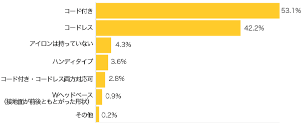 Ｑ２-１．お手持ちのアイロンはどのようなタイプですか？（複数可）