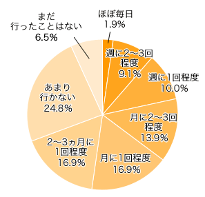 Ｑ１．お友だちの家に遊びにいったり、わが家に呼んだりしていますか？