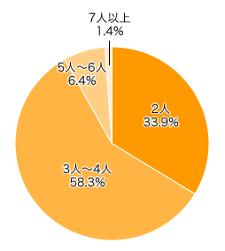 Ｑ２．どれくらいの人数（子ども）で集まることが多いですか？