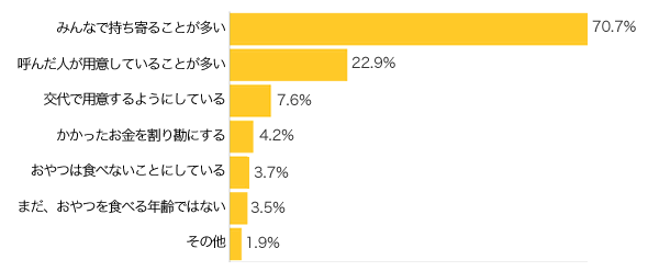 Ｑ４-１．おやつはどうしていますか？（複数可）