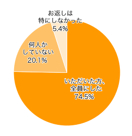 Ｑ１．出産祝いのお返しをしましたか？