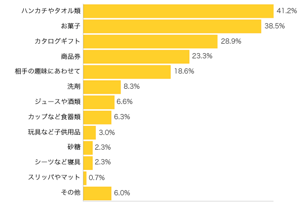 Ｑ３-１．何をお返ししましたか？（複数可）