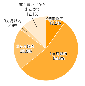 Ｑ６．いただいてからお返しまでの期間は？ 