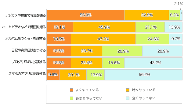 Ｑ１.お子さまの成長記録、我が家ではどうしてますか？