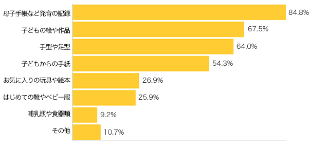Ｑ２-１．お子さまの成長の記念に残しているもの、残しておきたいものを教えてください。（複数可）