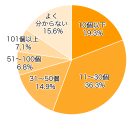 Ｑ１．ご家庭にお子さまのおもちゃはどれくらいありますか？（きょうだいがいる場合は合算で）