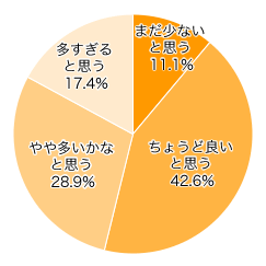 Ｑ２．現在の、おもちゃの量は適当だと思いますか？