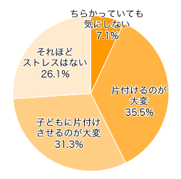 Ｑ３．おもちゃの片付けはママパパのストレスになっていますか？