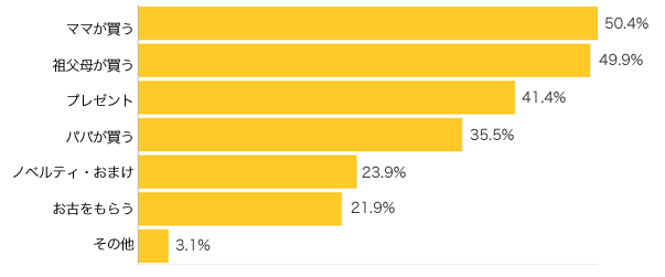 Ｑ４-１．おもちゃは主に誰が買う（どうやって手に入れる）ことが多いですか？（複数可）