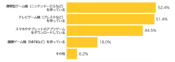 Ｑ５-１．ママ・パパ・お子さまを問わず、どんなゲーム機をお持ちですか？（複数可）