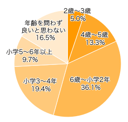 Ｑ６．何歳ぐらいからならテレビゲームや携帯型ゲーム、アプリゲームをしても良いと思いますか？