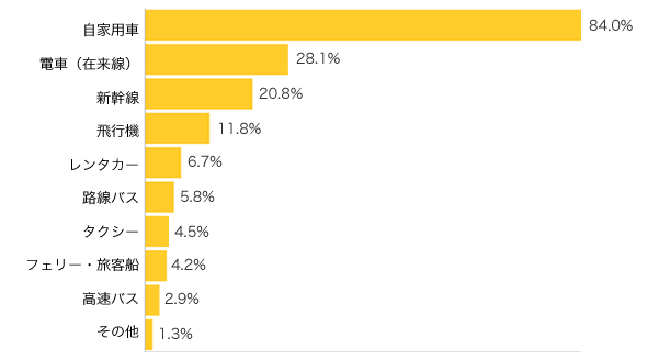 Ｑ１．子連れ旅行で利用する交通機関は何ですか？（複数可）