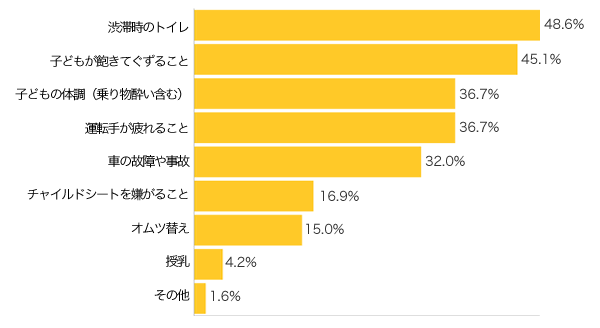 Ｑ２．マイカーなど車で移動する際の不安は何ですか？（複数可）