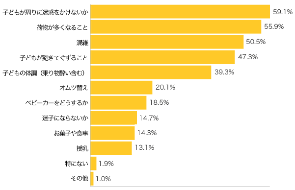 Ｑ３-２．公共の交通機関で移動する際の不安は何ですか？（複数可）