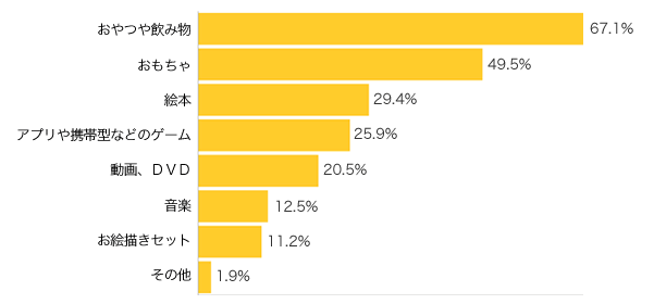 Ｑ４-１．子連れ旅行の移動中のぐずり対策のために、 用意しているもの、活用しているものを教えてください。（複数可）