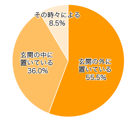 Ｑ４．雨に濡れた傘はどうしていますか？