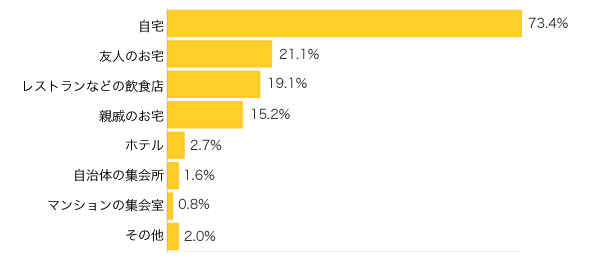 Ｑ２-１．主にパーティーをする場所は？（複数可）