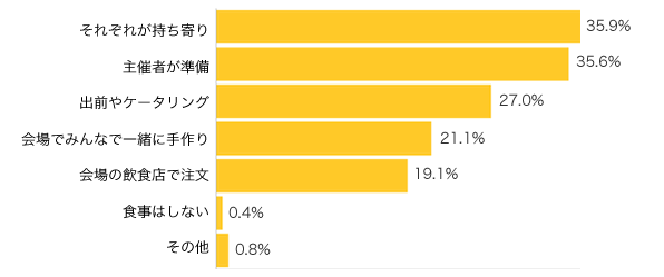 Ｑ３-１．パーティーでの食事はどうしていますか？（複数可）