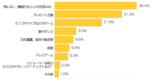 Ｑ４-１．パーティーで盛り上がるイベントは？（複数可）