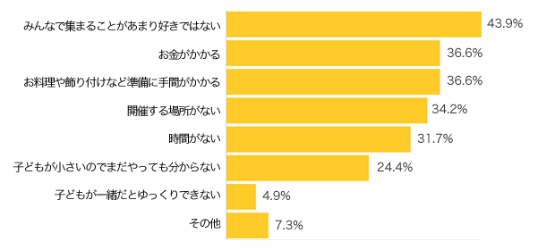 Ｑ５-１．Ｑ１-１でパーティーをやらない、と回答された方、理由を教えてください。