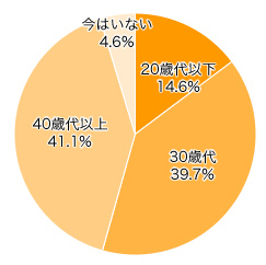 Ｑ１．夫の年代は？
