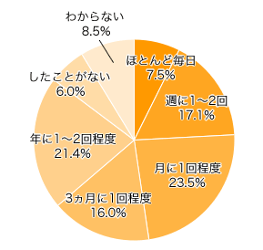 Ｑ２．夫婦げんかをしますか？