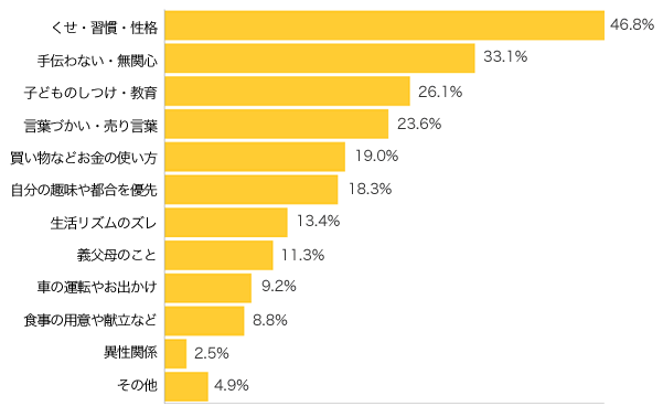 Ｑ３-１．夫婦げんかは、どんな理由が多いですか？（複数可）