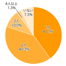 Ｑ１．現在、お子さまは何人ですか？（妊娠中の場合もカウントしてください）