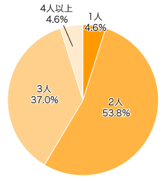 Ｑ２-２．「ある」と答えた方にお伺いします。具体的には何人ですか？