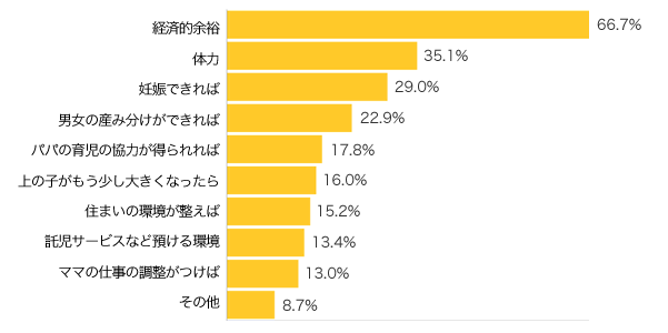 Ｑ３-１．どんな条件が整えば、もう１人以上欲しいですか？（複数可）