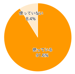 Ｑ１-１．現在、紙タイプのカレンダーを使っていますか？