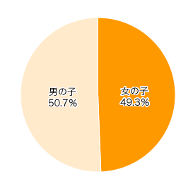 Ｑ１-２．お子さまの性別は？