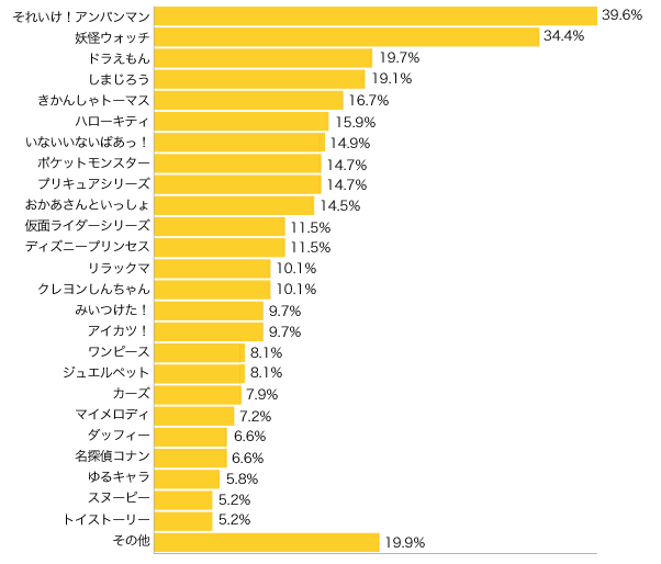 お子さまの好きなキャラクターは 第663回 ハッピー ノート Com