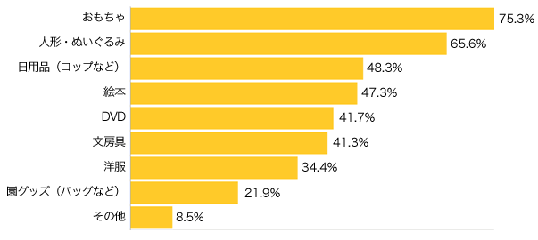 Ｑ４-１．どんなキャラクターグッズを持っていますか？（複数可）