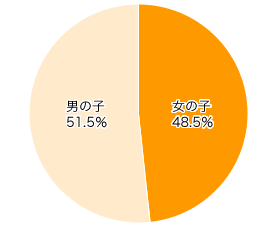 Ｑ１-２．お子さまの性別は？