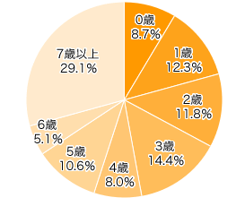 Ｑ１-１．お子さまの年齢は？（きょうだいがいる場合は１番上のお子さまをお選びください）