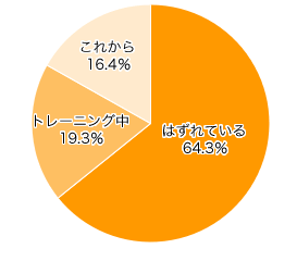 Ｑ２．おむつははずれていますか？