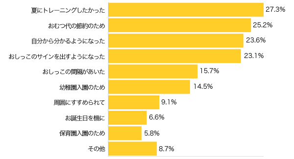 Ｑ３-１．おむつはずしをスタートした（今後スタートする時の）きっかけは？（複数可）