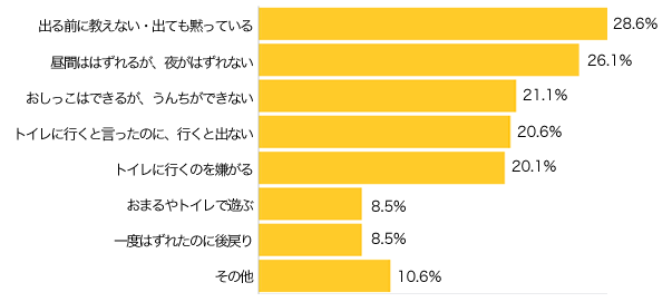 Ｑ４-１．おむつはずしで困った（困っている）ことはありますか？（複数可）