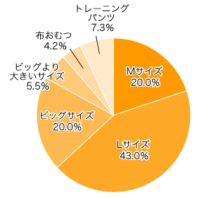 Ｑ５-２．おむつがはずれた時に使っていたおむつのサイズは？