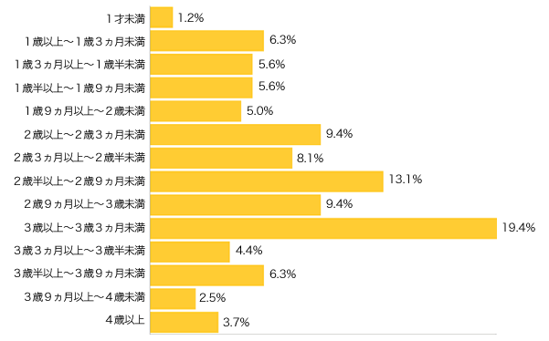 Ｑ５-１．おむつがはずれている方は、何歳でおむつがはずれましたか？