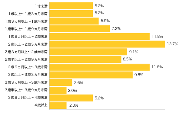 Ｑ６．何歳くらいでおむつをはずしたいですか？